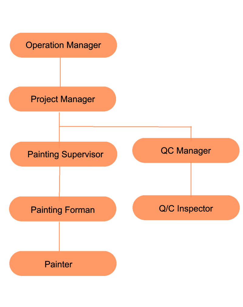 Industrail-painting-organization-team1